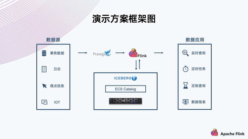 基于Flink與Iceberg構(gòu)建對象存儲數(shù)據(jù)湖 新一代數(shù)據(jù)處理與存儲服務(wù)方案